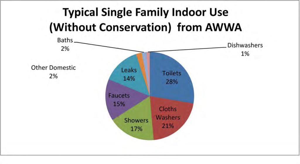 AWWA iIndoor water use chart