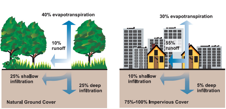 natural__impervious_cover_diagrams_epa